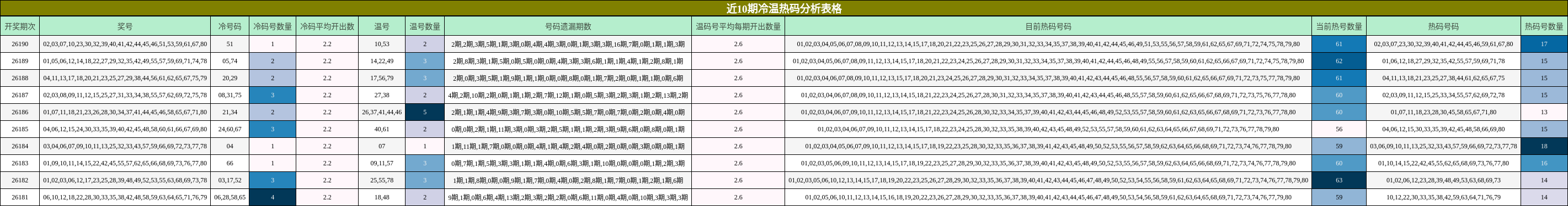 近10期冷温热码分析表格