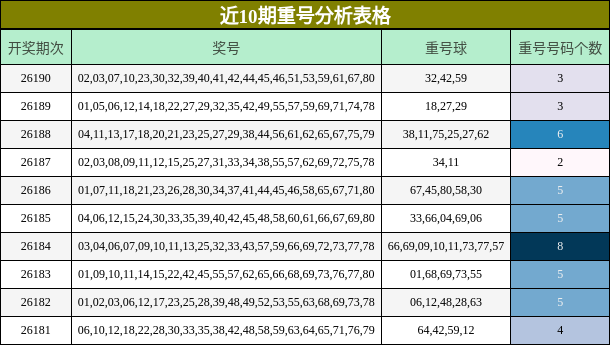 近10期重号分析表格