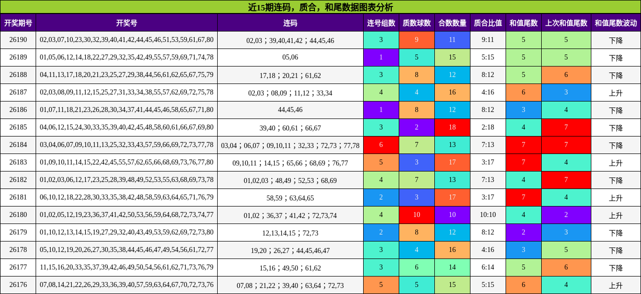 连码分析,质合分析,和尾分析