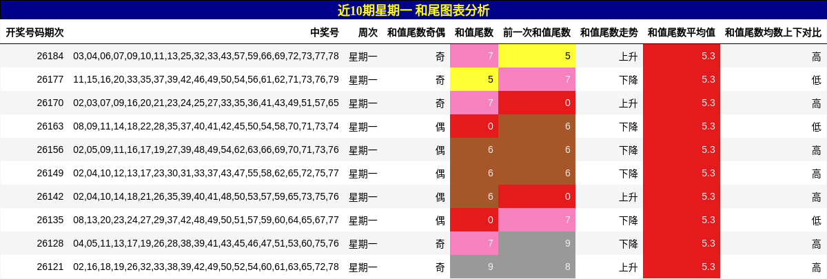 近10期星期一 和尾图表分析