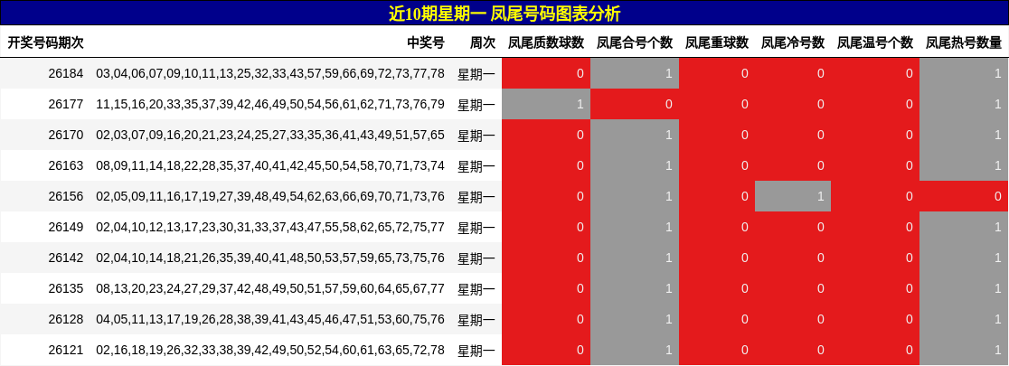 近10期星期一 凤尾号码图表分析
