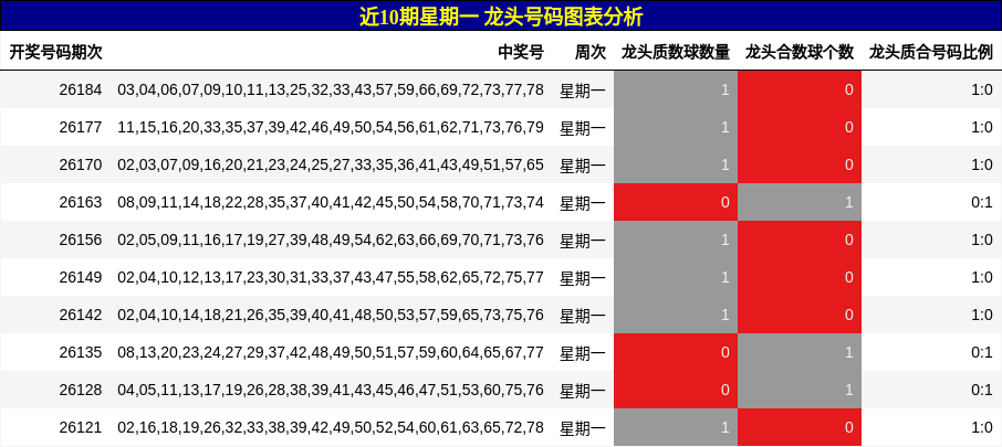 近10期星期一 龙头号码图表分析