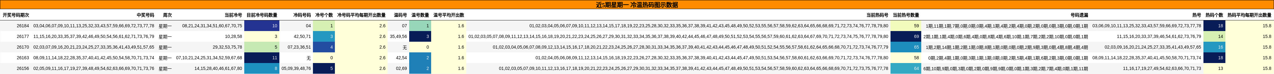 近5期星期一 冷温热码图示数据