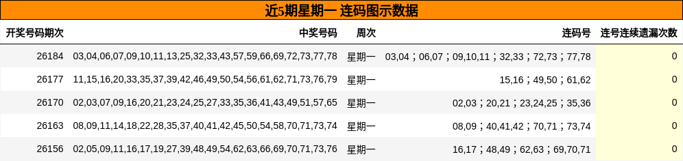 近5期星期一 连码图示数据