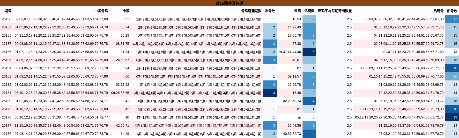近15期冷温热码