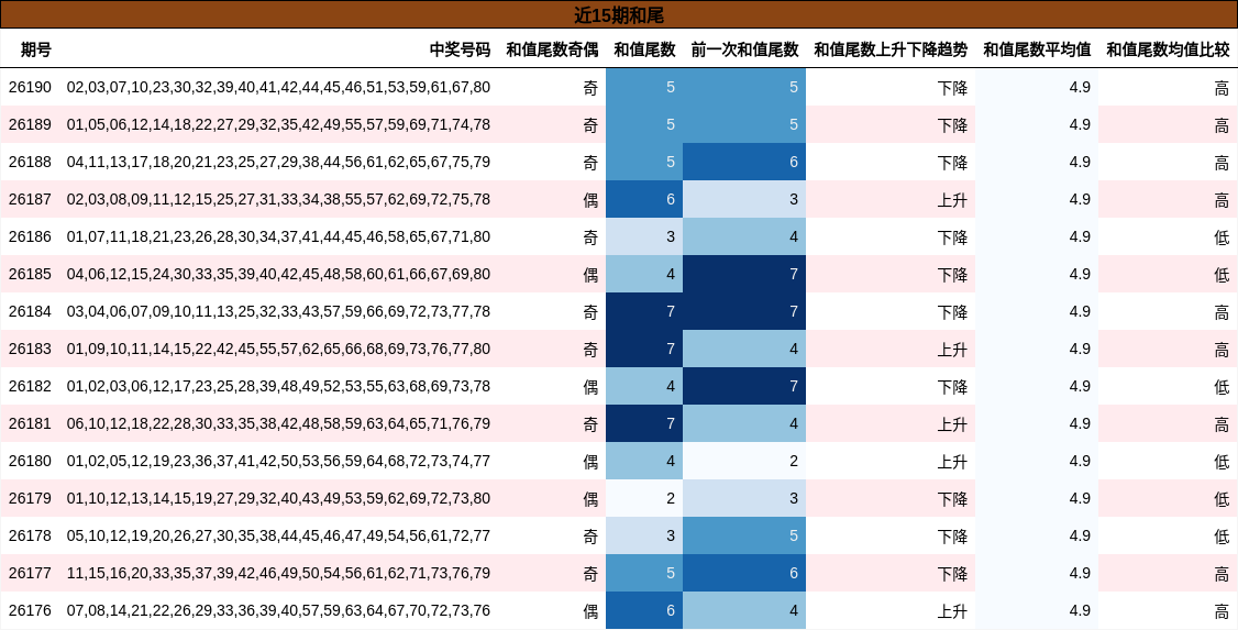 近15期和尾