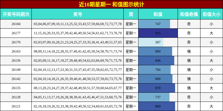 近10期星期一 和值图示统计