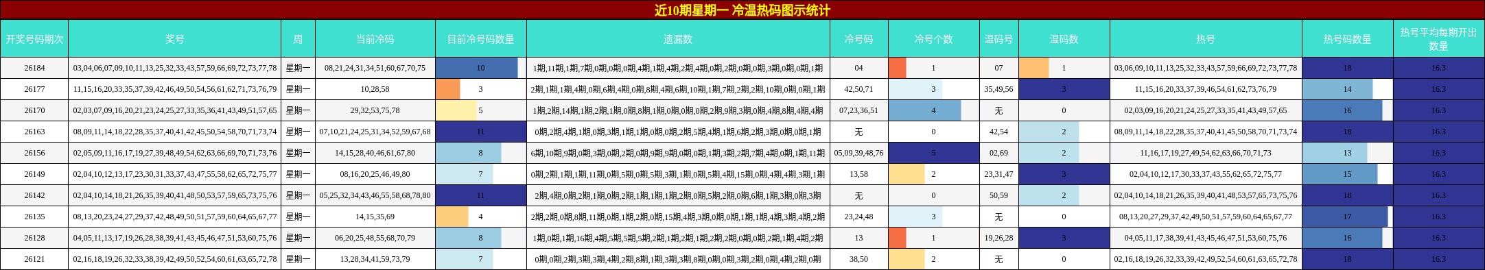 近10期星期一 冷温热码图示统计