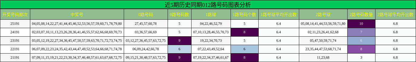 近5期历史同期012路号码图表分析