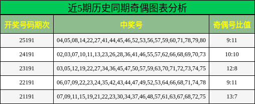 近5期历史同期奇偶图表分析