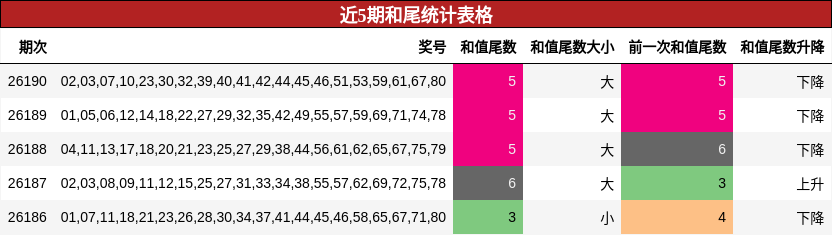近5期和尾统计表格