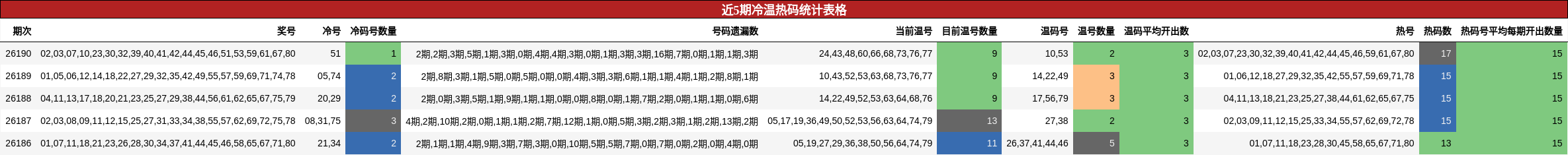 近5期冷温热码统计表格
