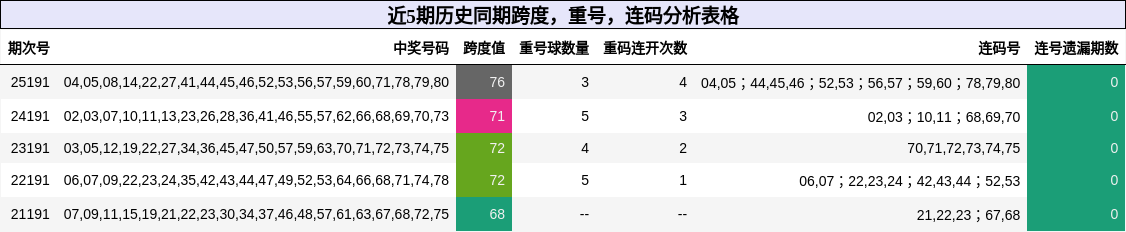 近5期历史同期跨度，重号，连码分析表格