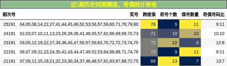 跨度分析，奇偶分析