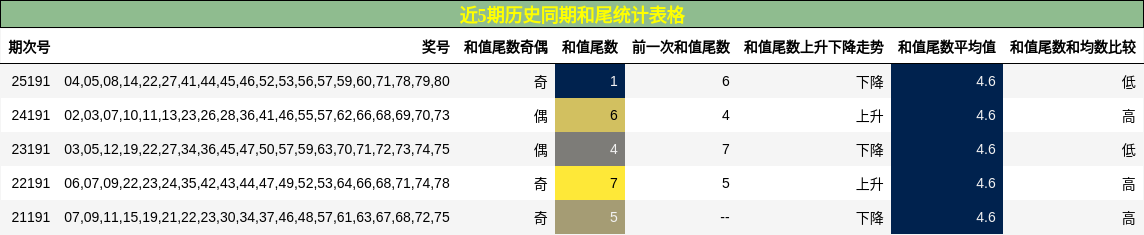 和尾分析