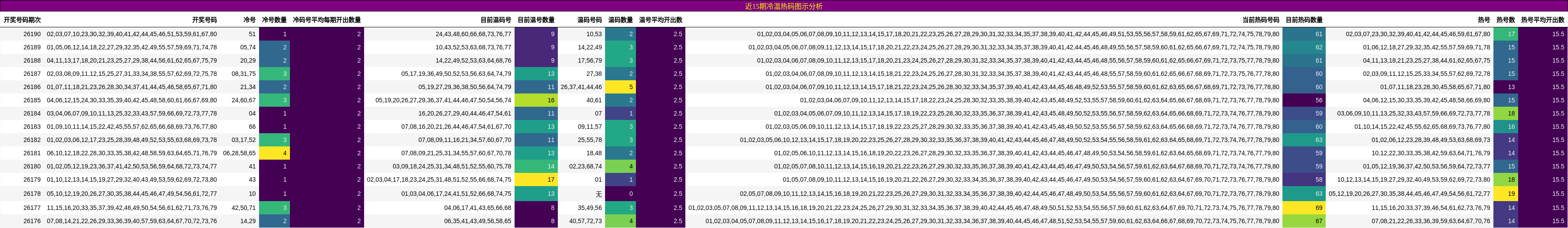 近15期冷温热码图示分析