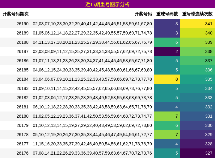 近15期重号图示分析