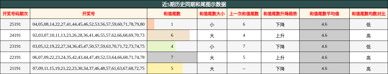 和尾分析