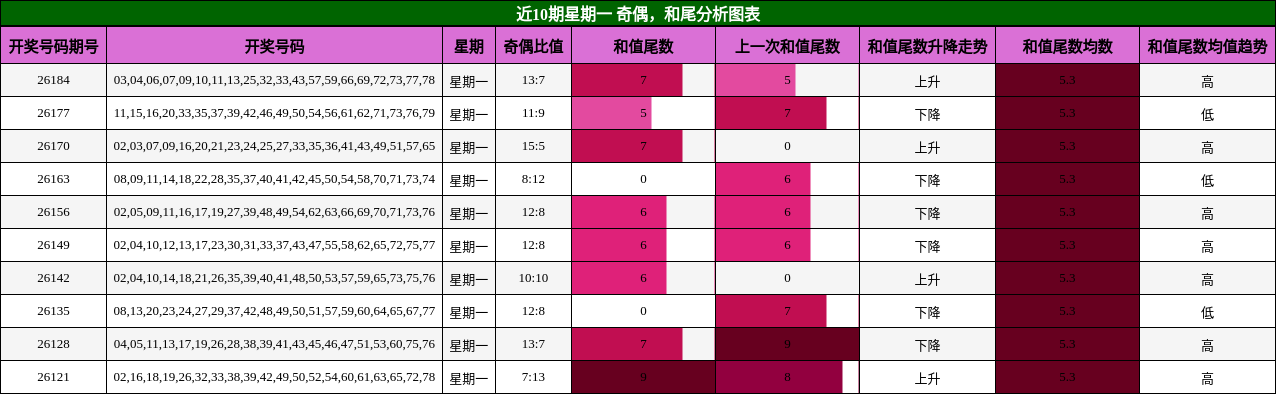 奇偶分析，和尾分析