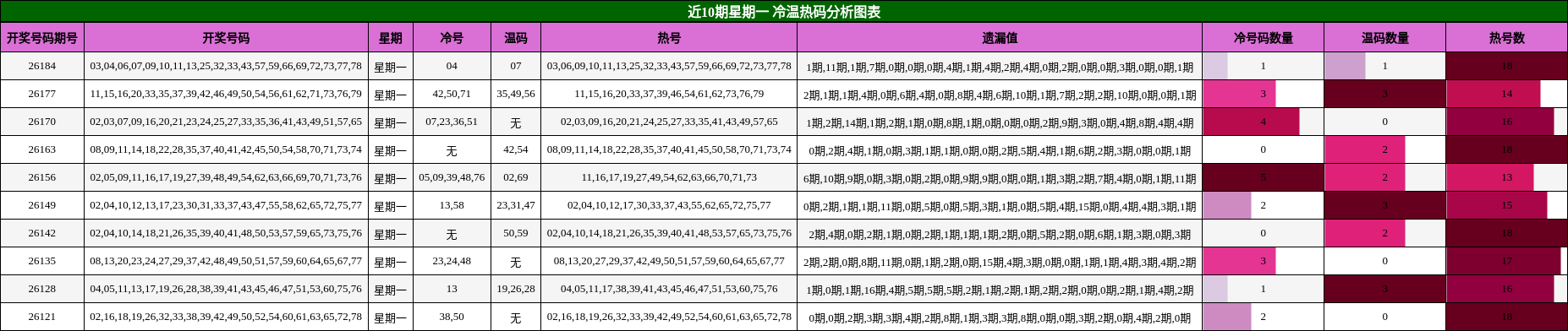 冷温热码分析
