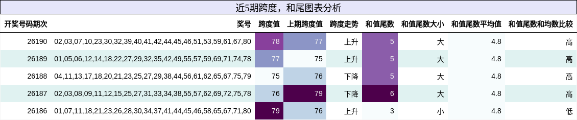 跨度分析，和尾分析