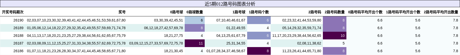 012路号码分析