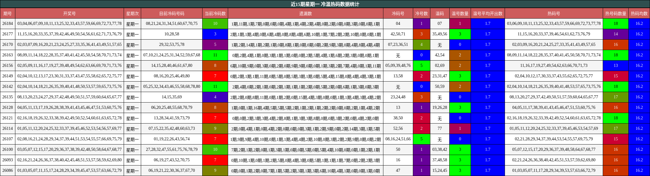 近15期星期一 冷温热码数据统计