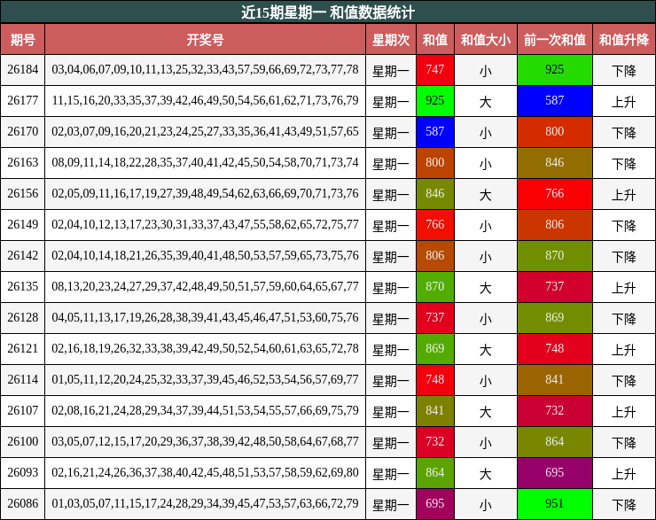 近15期星期一 和值数据统计