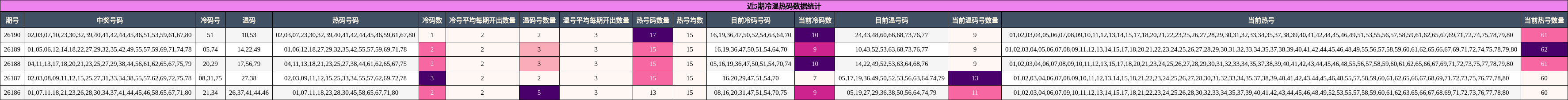 冷温热码分析