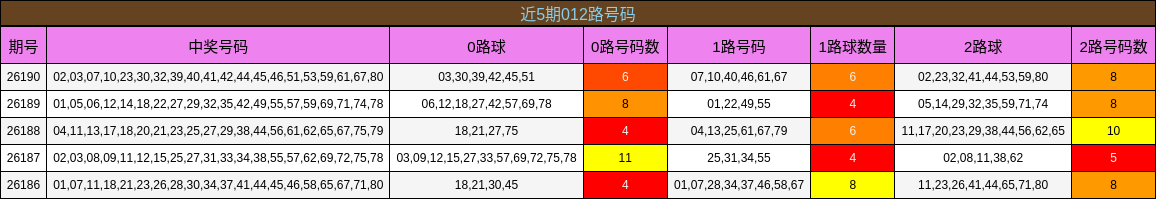 近5期012路号码