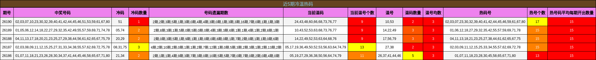近5期冷温热码