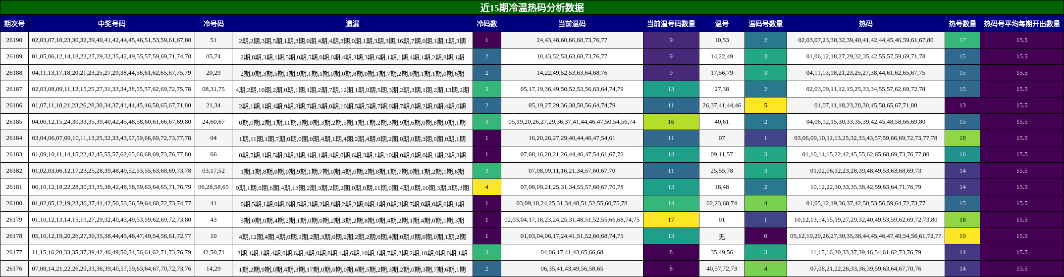 近15期冷温热码分析数据