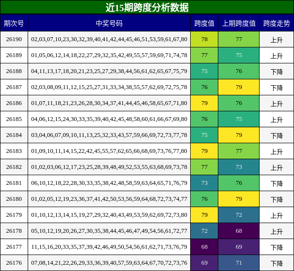 近15期跨度分析数据