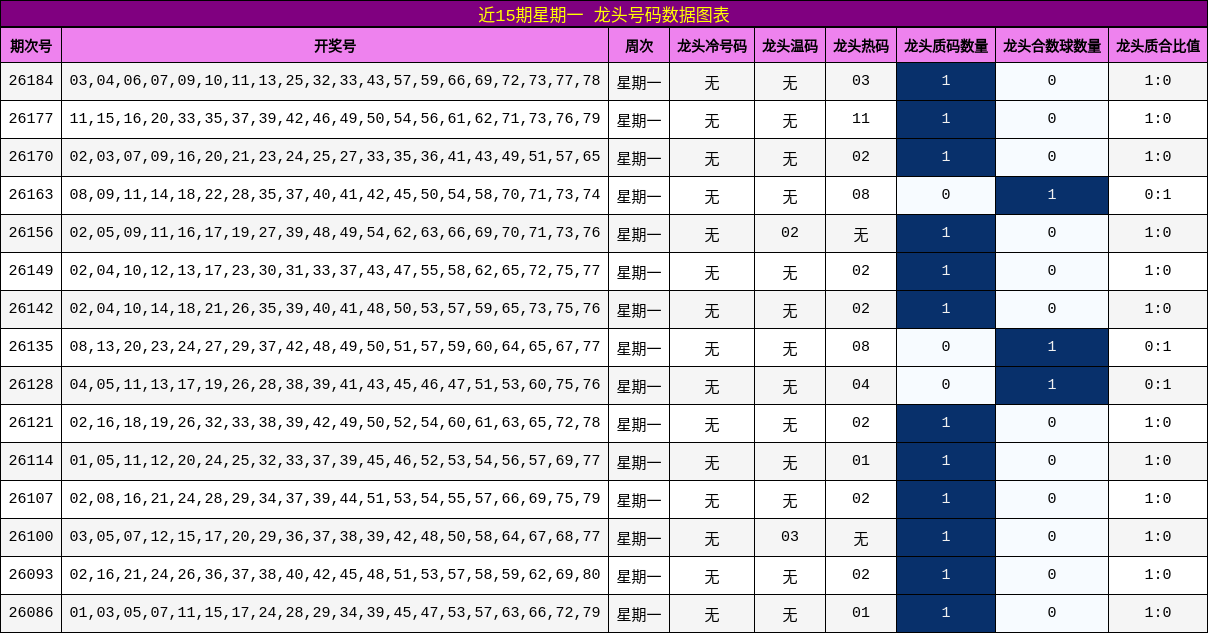近15期星期一 龙头号码数据图表