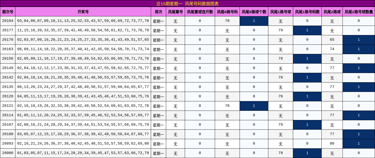 近15期星期一 凤尾号码数据图表