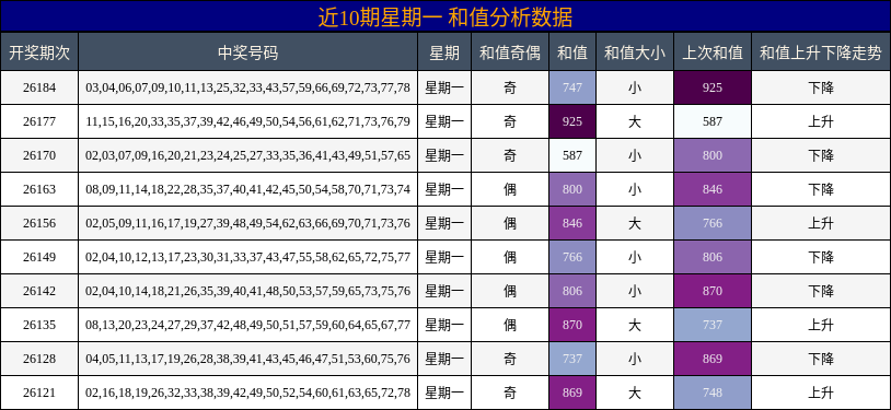 和值分析
