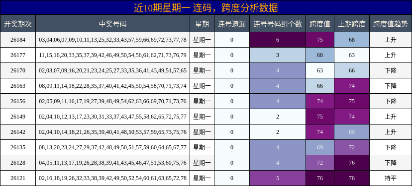 连码分析,跨度分析