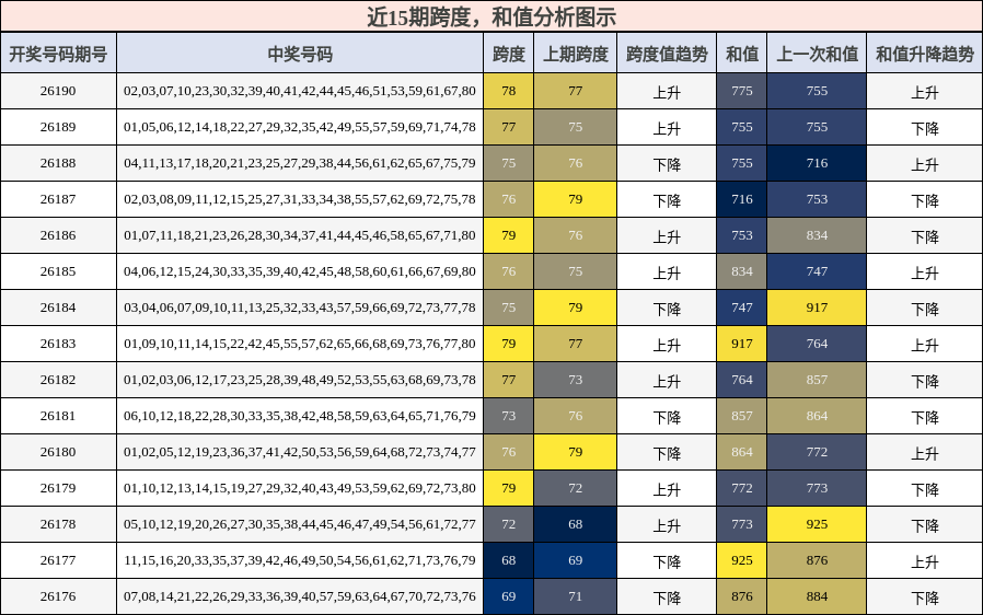 跨度分析,和值分析