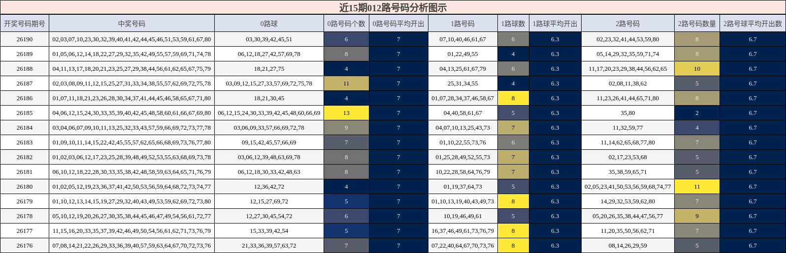 012路号码分析