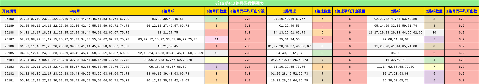 近10期012路号码数据图表