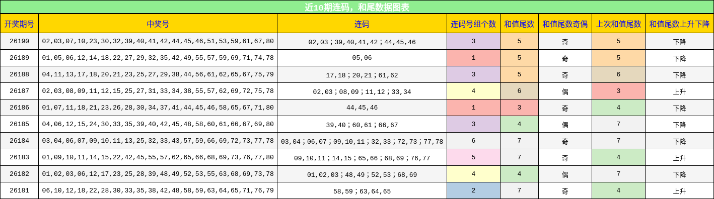 近10期连码，和尾数据图表
