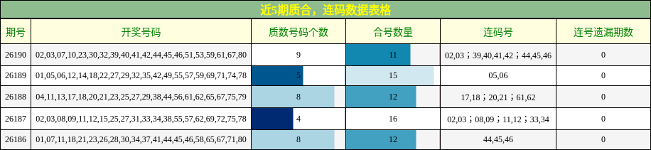 近5期质合,连码数据表格