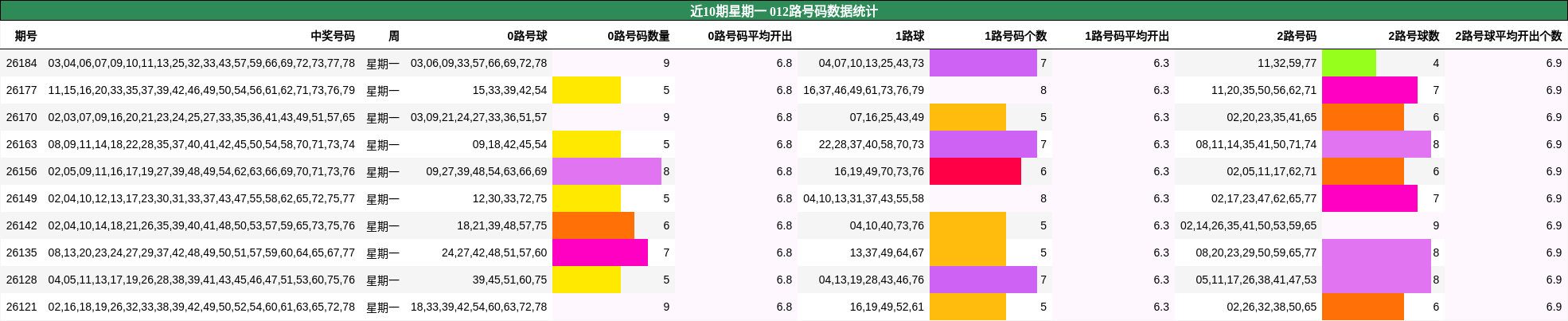 近10期星期一 012路号码数据统计