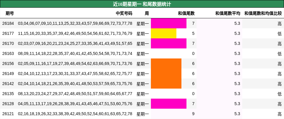 近10期星期一 和尾数据统计