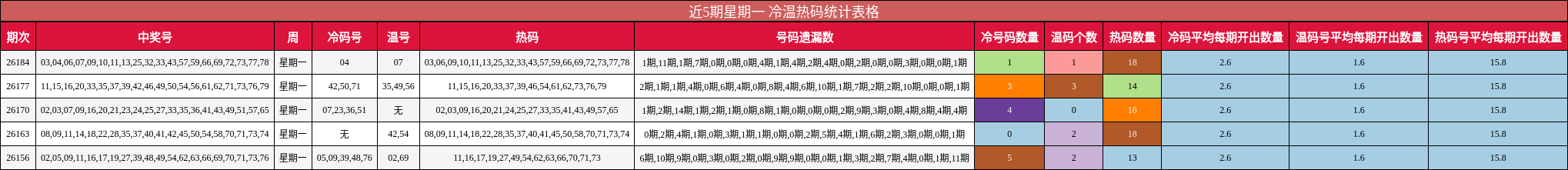 近5期星期一 冷温热码统计表格