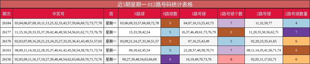 近5期星期一 012路号码统计表格