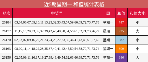 近5期星期一 和值统计表格