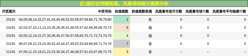 和尾分析,凤尾号码分析