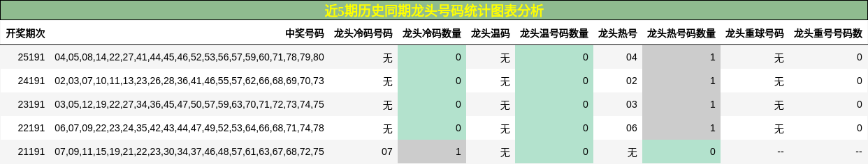 龙头号码分析