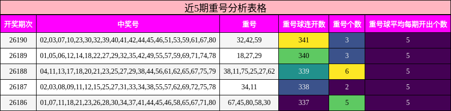 近5期重号分析表格